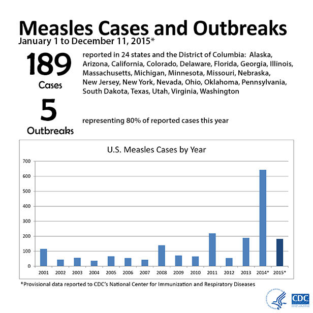Measles cases and outbreaks. January 1 to March 20, 2015. 178 cases reported in 17 states and District of Columbia: Arizona, California, Colorado, Delaware, Georgia, Illinois, Michigan, Minnesota, Nebraska, Nevada, New Jersey, New York, Oregon, Pennsylvania, South Dakota, Texas, Utah, and Washington. 4 outbreaks representing 89% of reported cases this year.